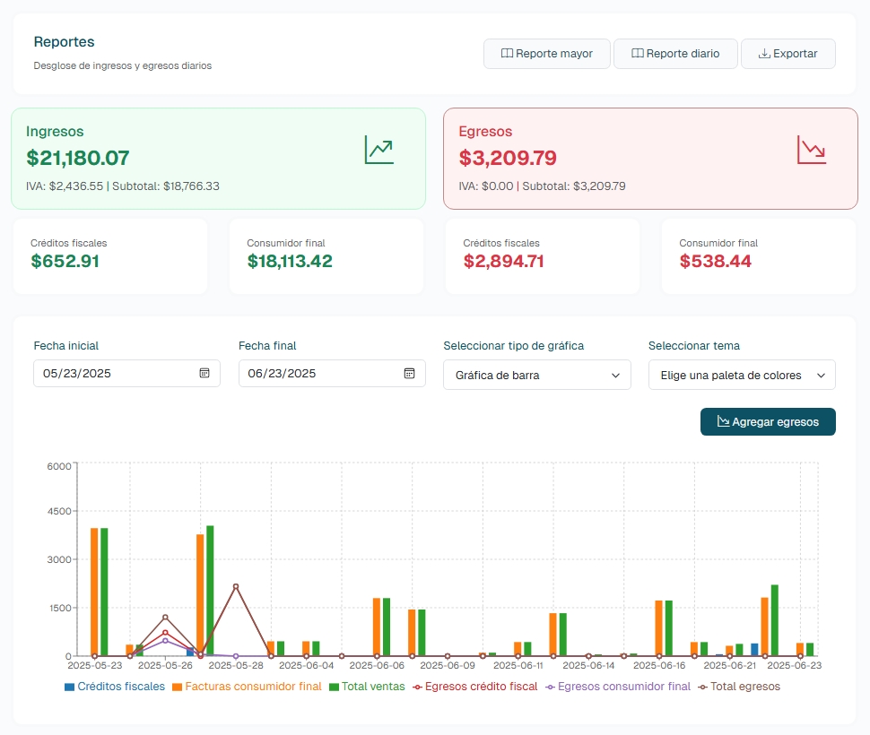 Dashboard financiero mostrando ingresos de $21,333.37, egresos de $3,209.79 y gráficos analíticos